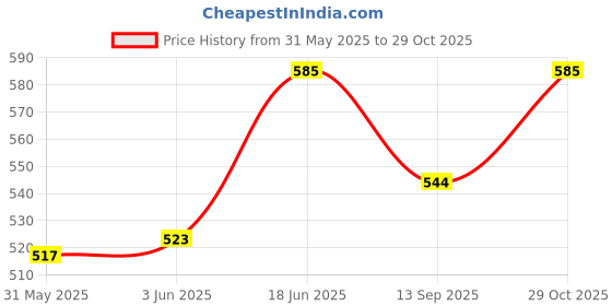 flipkart.com celect CT- 812 12 Digit Calculator with Large Display and Sturdy Design for Office BasicCalculator celect Price History Graph from 31 May 2025 to 29 Oct 2025