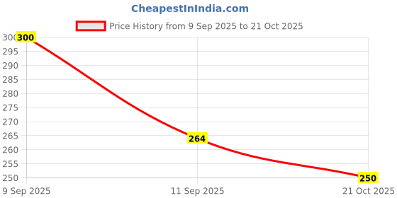 flipkart.com celed Men & Women Travel Pink Artificial Leather Document Holder celed Price History Graph from 9 Sep 2025 to 21 Oct 2025