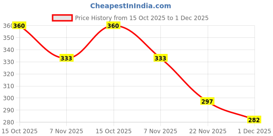 flipkart.com celed Men Casual Brown Artificial Leather Wallet celed Price History Graph from 15 Oct 2025 to 1 Dec 2025