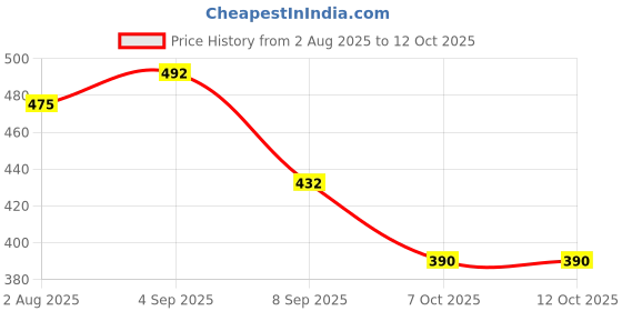 flipkart.com celed Men Casual Brown Artificial Leather Wallet celed Price History Graph from 2 Aug 2025 to 12 Oct 2025