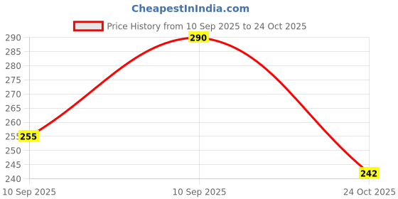 flipkart.com celed Men Casual, Formal Blue Genuine Leather Wallet celed Price History Graph from 10 Sep 2025 to 24 Oct 2025