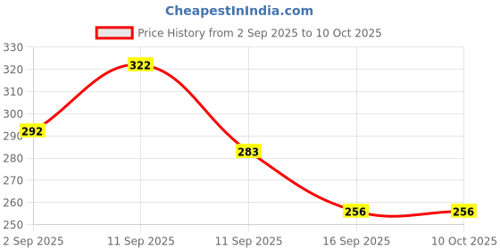 flipkart.com celed Men Casual, Formal Brown Artificial Leather Wallet celed Price History Graph from 2 Sep 2025 to 9 Oct 2025