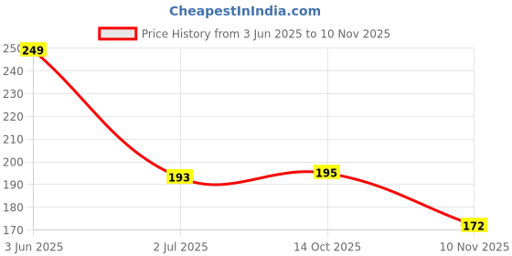flipkart.com celeoris 2 PCS Anti Slip Multi Hook Coat Rack, Multifunctional Non-Slip Storage Hangers Wooden Belt Pack of 2 Hangers For Belt celeoris Price History Graph from 3 Jun 2025 to 10 Nov 2025