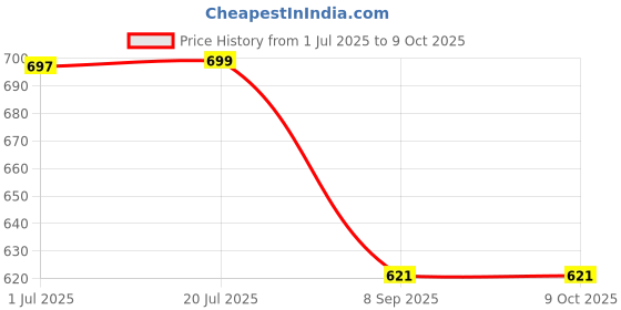 flipkart.com CELEORIS Large Extended RGB Gaming Mouse LED Gaming Desk Keyboard Pad Mat Mousepad Price History Graph from 1 Jul 2025 to 9 Oct 2025