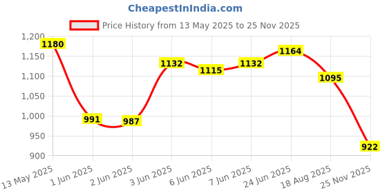 flipkart.com celeritas Air Cooler, Refrigerator, Washing Machine, Water Cooler Material Iron celeritas Price History Graph from 13 May 2025 to 25 Nov 2025