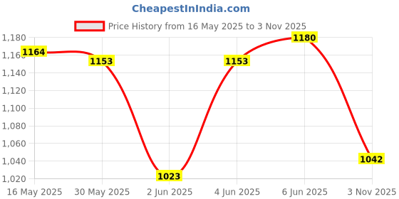 flipkart.com celeritas Air Cooler, Refrigerator, Washing Machine, Water Cooler Material Iron celeritas Price History Graph from 16 May 2025 to 3 Nov 2025