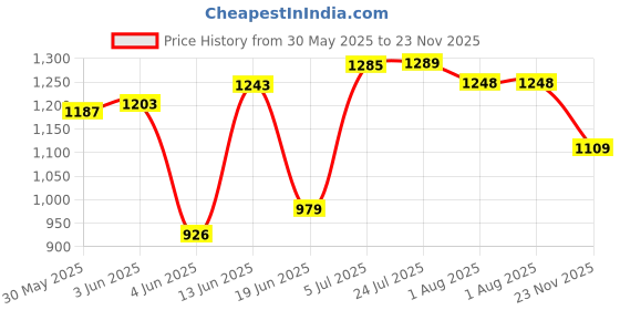 flipkart.com celeritas Air Cooler, Refrigerator, Washing Machine, Water Cooler Material Iron celeritas Price History Graph from 30 May 2025 to 23 Nov 2025