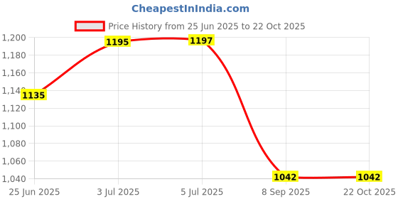 flipkart.com celeritas Air Cooler, Refrigerator, Washing Machine, Water Cooler Material Iron celeritas Price History Graph from 25 Jun 2025 to 22 Oct 2025