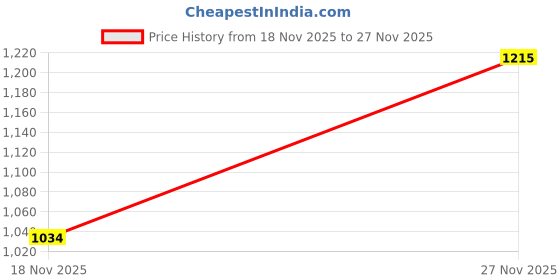 flipkart.com celeritas Air Cooler, Refrigerator, Washing Machine, Water Cooler Material Iron celeritas Price History Graph from 18 Nov 2025 to 27 Nov 2025