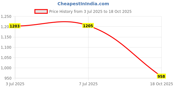 flipkart.com celeritas Air Cooler, Refrigerator, Washing Machine, Water Cooler Material Iron celeritas Price History Graph from 3 Jul 2025 to 18 Oct 2025