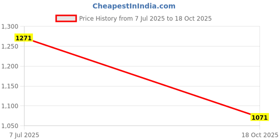 flipkart.com celeritas Air Cooler, Refrigerator, Washing Machine, Water Cooler Material Iron celeritas Price History Graph from 7 Jul 2025 to 18 Oct 2025
