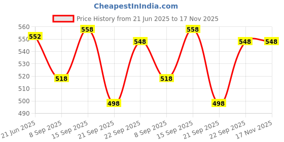 flipkart.com CELERITAS NHC-522 471B Personal Care Personal Care Appliance Combo Price History Graph from 21 Jun 2025 to 17 Nov 2025