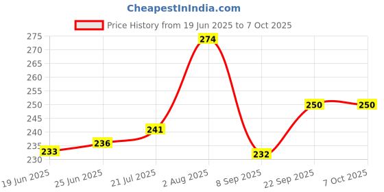 flipkart.com celeritas PVC Coated 2 Cloth line Rope 20m With 2 Hooks Multicolor celeritas Price History Graph from 19 Jun 2025 to 7 Oct 2025