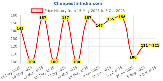 flipkart.com celeritas Universal Washing Machine Accessories Size Faucet Water Tap Adapter Connector For Washing Machine Inlet Pipe Hose Tap Adapter Tap Adapt Tap Adapter celeritas Price History Graph from 15 May 2025 to 8 Oct 2025