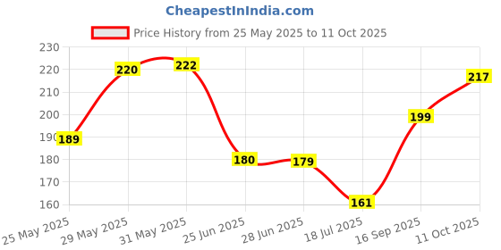 flipkart.com celeron Front, Side, Rear Flasher Indicator Light for Universal For Bike, Yamaha, KTM, Bullet, Royal Enfield, Bajaj, Suzuki R15, Pulsar 200NS, Ninja 250, Pulsar 135 LS DTS-i, Pulsar 150 celeron Price History Graph from 25 May 2025 to 11 Oct 2025