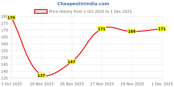 flipkart.com ebainz Celery Plant ebainz Price History Graph from 1 Oct 2025 to 1 Dec 2025