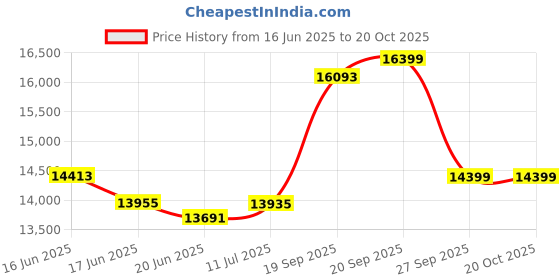 flipkart.com hindware CELESIA 60CM 1350CMH AUTOCLEAN CHIMNEY WITH MOTION SENSOR ( LAUNCH YEAR 2022 ) Auto Clean Wall Mounted BLACK 1350 CMH Chimney hindware Price History Graph from 16 Jun 2025 to 20 Oct 2025