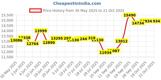 flipkart.com hindware CELESIA 60CM 1500CMH AUTOCLEAN CHIMNEY WITH MOTION SENSOR ( LAUNCH YEAR 2023 ) Auto Clean Wall Mounted BLACK 1500 CMH Chimney hindware Price History Graph from 30 May 2025 to 20 Oct 2025