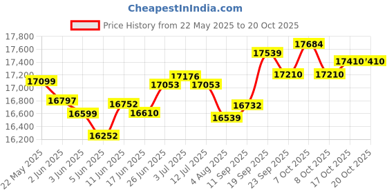 flipkart.com hindware CELESIA 90CM 1500CMH AUTOCLEAN CHIMNEY WITH MOTION SENSOR ( LAUNCH YEAR 2023 ) Auto Clean Wall Mounted BLACK 1500 CMH Chimney hindware Price History Graph from 22 May 2025 to 20 Oct 2025