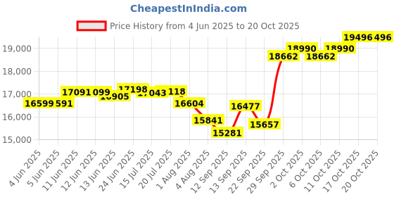 flipkart.com hindware CELESIA BLK 90 IN | Filterless | High Airflow | 3 Speed Gesture Control | Auto Clean Wall Mounted Black 1500 CMH Chimney hindware Price History Graph from 4 Jun 2025 to 20 Oct 2025