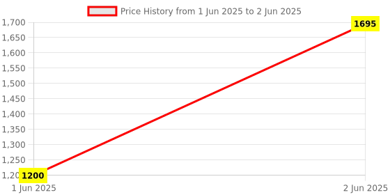 flipkart.com skinn by titan Celeste 25ml EDP & Sheer 25ml EDP Combo Set skinn by titan Price History Graph from 1 Jun 2025 to 2 Jun 2025