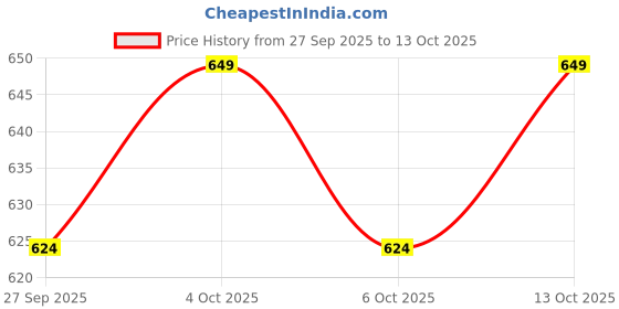 flipkart.com iris Celeste Lemon Grass Reed Diffuser Aroma Oil iris Price History Graph from 27 Sep 2025 to 13 Oct 2025