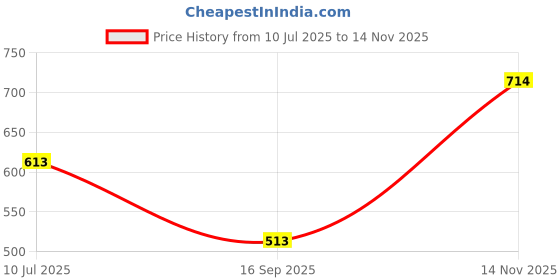 flipkart.com glam21 Celeste Professional Eyeshadow Palette in 40 Shades | Highly Pigmented Formula 50 g glam21 Price History Graph from 10 Jul 2025 to 14 Nov 2025