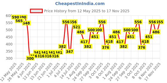 flipkart.com skinn by titan Celeste - Single Pack Eau de Parfum-20 ml skinn by titan Price History Graph from 12 May 2025 to 17 Nov 2025