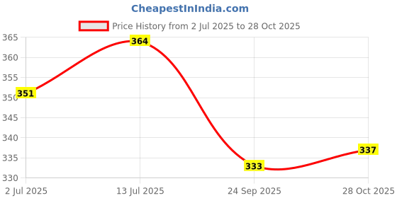 flipkart.com celesten fashion xclusive Rolling Ball for Kids ( Roll and Swirl Ball Toys ) celesten fashion Price History Graph from 2 Jul 2025 to 28 Oct 2025