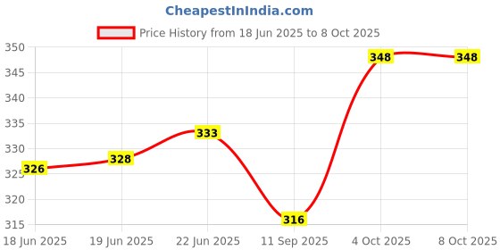 flipkart.com celestial 100 W Multicolor Hand Blender celestial Price History Graph from 18 Jun 2025 to 8 Oct 2025