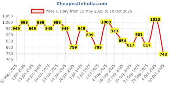 flipkart.com celestial 150 W Black Hand Blender celestial Price History Graph from 15 May 2025 to 10 Oct 2025