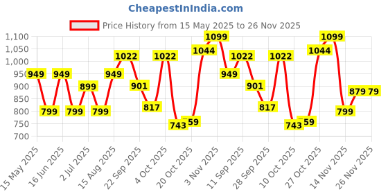 flipkart.com celestial 50 W Black Hand Blender celestial Price History Graph from 15 May 2025 to 25 Nov 2025