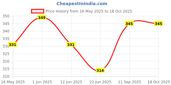 flipkart.com celestial 50 W Black Hand Blender celestial Price History Graph from 16 May 2025 to 18 Oct 2025