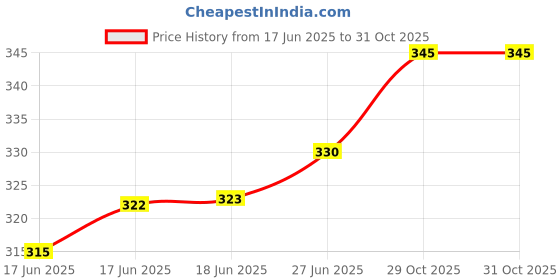 flipkart.com celestial 50 W Multicolor Hand Blender celestial Price History Graph from 17 Jun 2025 to 31 Oct 2025