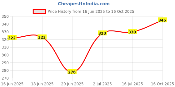 flipkart.com celestial 50 W Multicolor Hand Blender celestial Price History Graph from 16 Jun 2025 to 16 Oct 2025