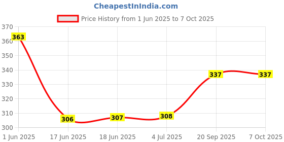 flipkart.com celestial 50 W Multicolor Hand Blender celestial Price History Graph from 1 Jun 2025 to 7 Oct 2025
