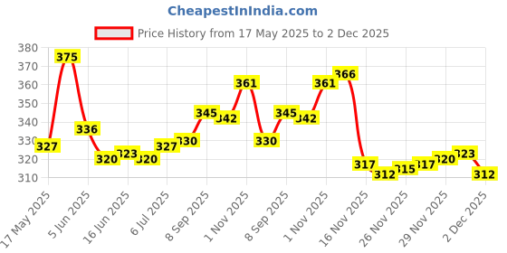 flipkart.com celestial 50 W Multicolor Hand Blender, Electric Whisk celestial Price History Graph from 17 May 2025 to 2 Dec 2025