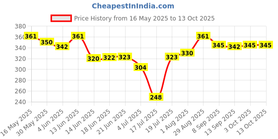 flipkart.com celestial 50 W Pink Hand Blender celestial Price History Graph from 16 May 2025 to 13 Oct 2025