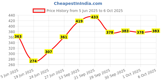 flipkart.com celestial Egg Boiler electric Automatic Off 7 Egg Poacher for Steaming , Cooking Also Boiling and Frying Egg Cooker celestial Price History Graph from 5 Jun 2025 to 6 Oct 2025