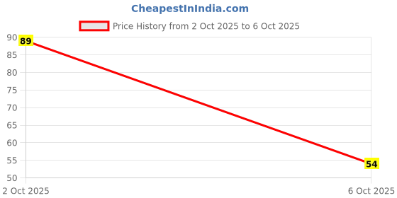 flipkart.com celestial Large Reusable Menstrual Cup celestial Price History Graph from 2 Oct 2025 to 6 Oct 2025