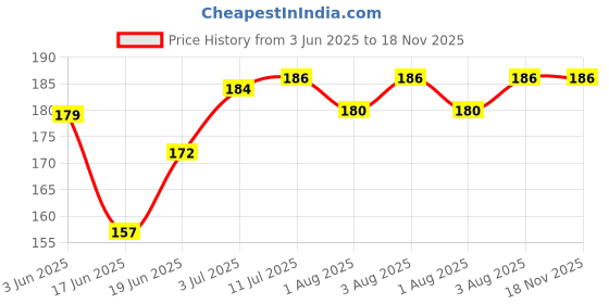 flipkart.com celestial nhbgy bt BREAST MASSAGE OIL9+898 celestial Price History Graph from 3 Jun 2025 to 18 Nov 2025