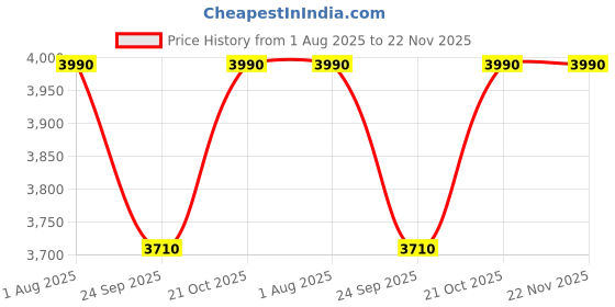 flipkart.com CELESTRON PowerSeeker 50AZ Refracting Telescope Price History Graph from 1 Aug 2025 to 22 Nov 2025