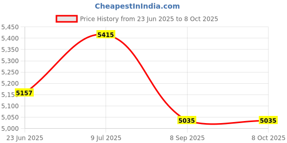 flipkart.com CELESTRON PowerSeeker Accessory Kit Reflecting Telescope Price History Graph from 23 Jun 2025 to 7 Oct 2025
