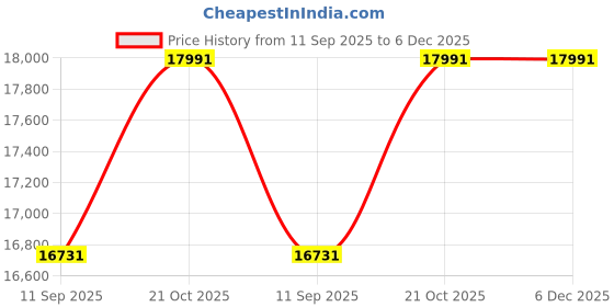 flipkart.com CELESTRON Ultima 65 - Straight Spotting Scope Price History Graph from 11 Sep 2025 to 5 Dec 2025