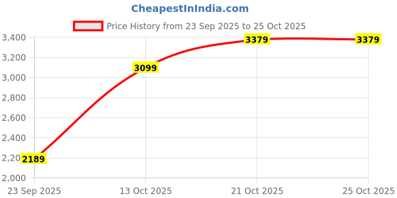 flipkart.com adidas Celeswalk Walking Shoes For Women adidas Price History Graph from 23 Sep 2025 to 24 Oct 2025
