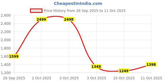 flipkart.com Celimax Anti-Aging Booster Serum with Retinal, Peptides & Niacinamide Price History Graph from 26 Sep 2025 to 11 Oct 2025