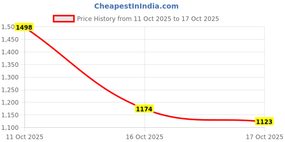 flipkart.com Celimax The Vita A Retinal Shot Tightening Booster | with Liposomized Retinal, Matryxyl, Pore Minimizer, Wrinkles & Fine Lines, Firmer Skin Price History Graph from 11 Oct 2025 to 17 Oct 2025
