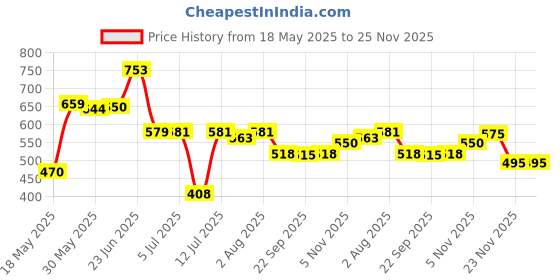 flipkart.com celimo Newborn Baby Bed | Godari | Bedding | Sleeping Mattress (Pack of 3)(0-6 Months) celimo Price History Graph from 18 May 2025 to 23 Nov 2025