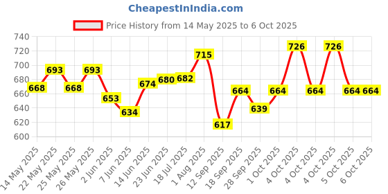 flipkart.com celix PARKSENS1c62 Car Reverse Parking Sensor with LED Display 200-30cm Range- White Parking Sensor celix Price History Graph from 14 May 2025 to 5 Oct 2025