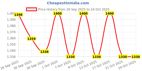 flipkart.com herbalife Cell Activator Antioxidant Alpha Lipoic Acid (60 Tablets) UNFLAVOR Tablet herbalife Price History Graph from 26 Sep 2025 to 24 Oct 2025